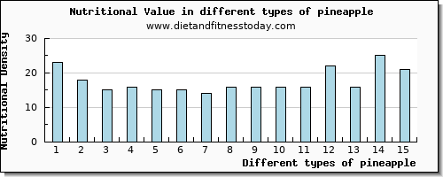 pineapple nutritional value per 100g